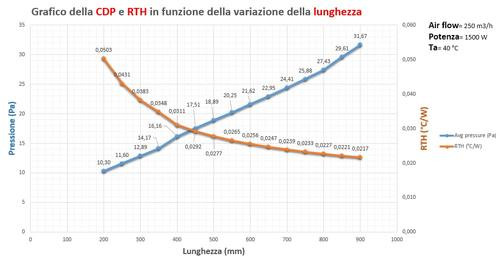 Assemblato in rame e alluminio - curve