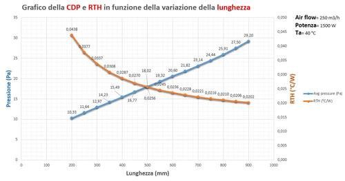 Assemblato in rame  - curve